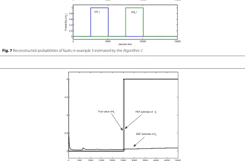 Fig. 7 Reconstructed probabilities of faults in example 3 estimated by the Algorithm 2