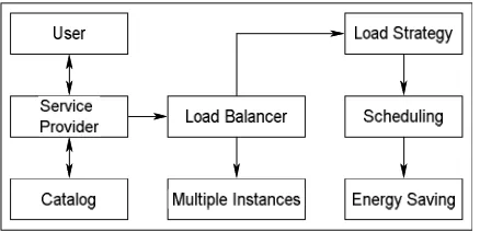 Fig 1 shows the architecture for the proposed work. The main DESIGN objective of the work is to schedule the tasks based on the constraints to balance the workload of cloud nodes to maximize the resource utilization