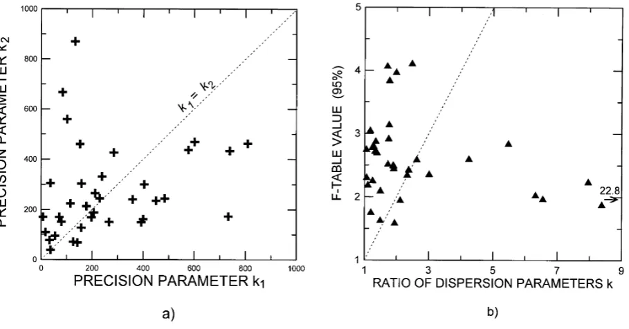 Fig. 3. (a) Comparison of dispersion parameters k1 and k2 from ﬁrst and second study, respectively