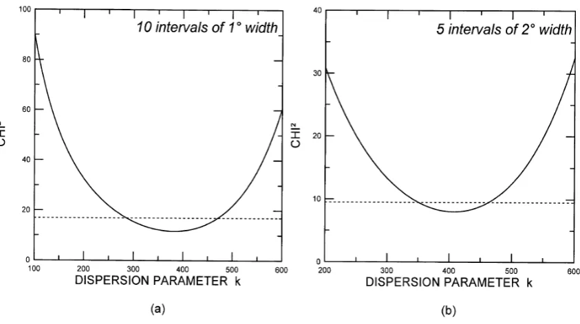 Fig. 5. Histogram of observed angular distances δ between corresponding site-mean directions for of (a) 1◦, and (b) 2◦ class-widths of δ