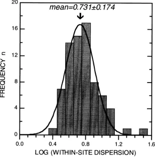 Fig. 7. Histogram of within-site angular standard deviation s, using logarithmic class-width subdivision of s.