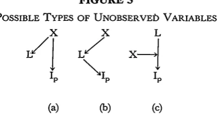 FIGURE 3POSSIBLE TYPES OF UNOBSERVEb VARIABLES