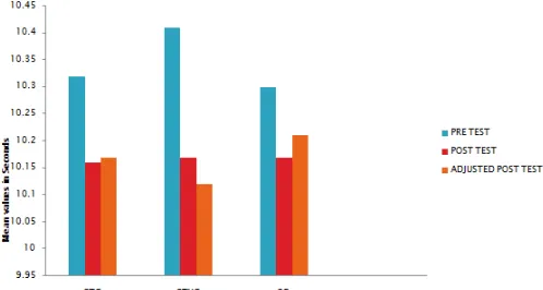 Table-IX: The Scheffe’s Test for the Differences Between Paired Mean of Groups on Speed 