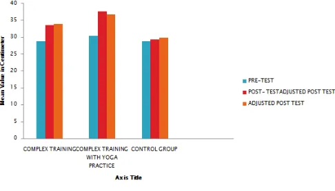 Figure III: Bar diagram showing the pre test, post test and adjusted post test mean of complex training group, complex training with yogic practice group and control group on flexibility