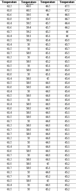 Table 4.1 all readings for barium oxalate crystal at 53  0C of 2.5 mm thickness 