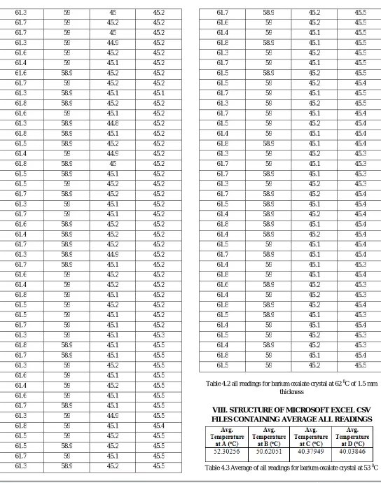 Table 4.3 Average of all readings for barium oxalate crystal at 53 0C 