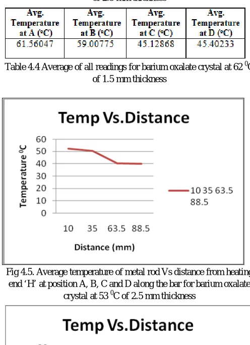 Fig 4.6. Average temperature of metal rod Vs distance from heating end ‘H’ at position A, B, C and D along the bar for barium oxalate crystal at 62 0C of 1.5 mm thickness 