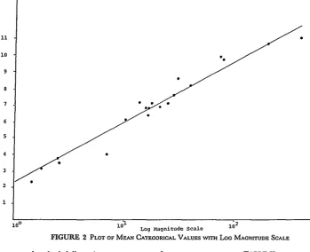 FIGURE 2 PLOT OF MEAN CATEGORI