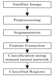 Fig 2.1 Process of Testing Phase  A. Pre-processing 