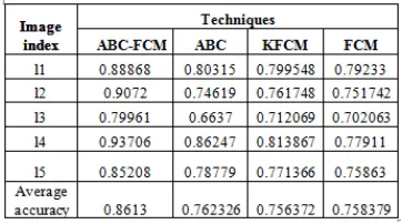 Table 4.4 shows buildings regions accuracies for five different types of images. In this table first column shows image index and columns 2-5 show the accuracies of ABC-FCM, ABC and FCM respectively