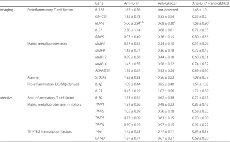 Table 1 Quantitative PCR of synovial tissue after 2 weeks of antibody treatment during collagen-induced arthritis (fold increase overisotype control-treated samples (2−ΔΔCt)
