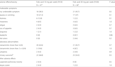 Table 2 Reasons for patients within both groups not reaching adose of 25 mg per week of methotrexate