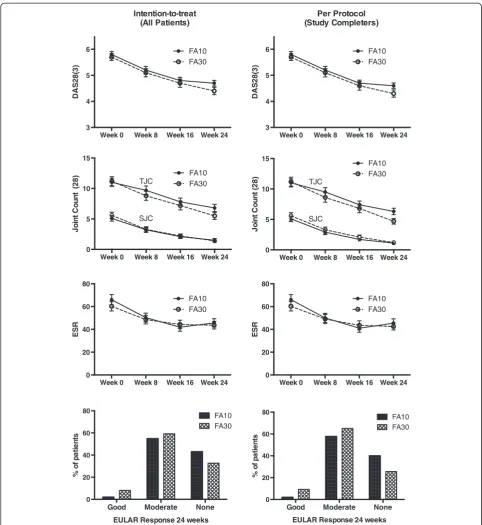 Fig. 2 Change in disease activity (DAS 28(3)) and EULAR response criteria achieved by 24 weeks in the two groups