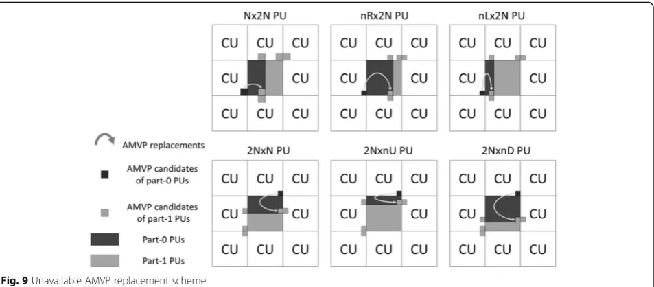 Fig. 9 Unavailable AMVP replacement scheme