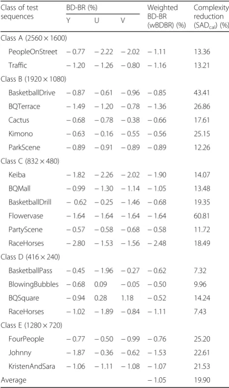 Table 1 The BD-BR values and complexity reduction results ofthe concurrent TZ Search