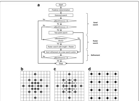 Fig. 1 The conventional TZ search algorithm. a Flowchart of the conventional TZ search algorithm