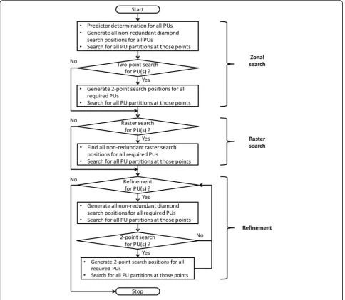 Fig. 3 The hardware-oriented concurrent TZ Search