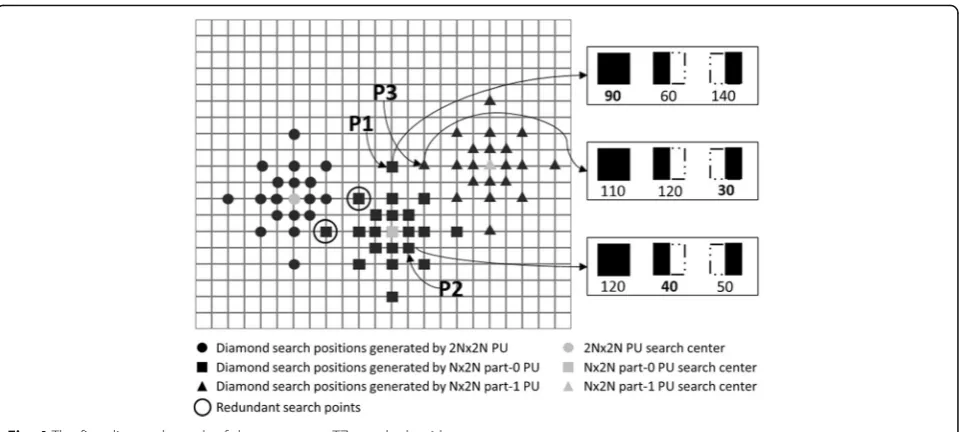 Fig. 4 The first diamond search of the concurrent TZ search algorithm