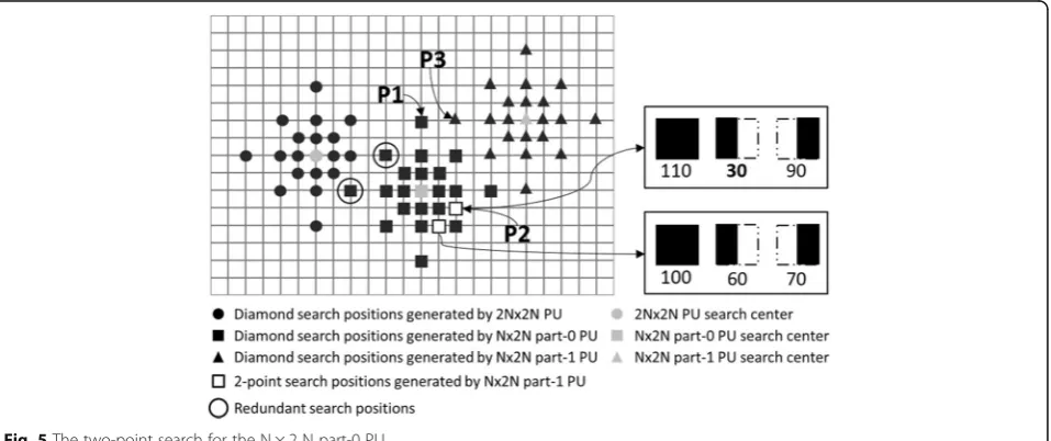 Fig. 5 The two-point search for the N × 2 N part-0 PU