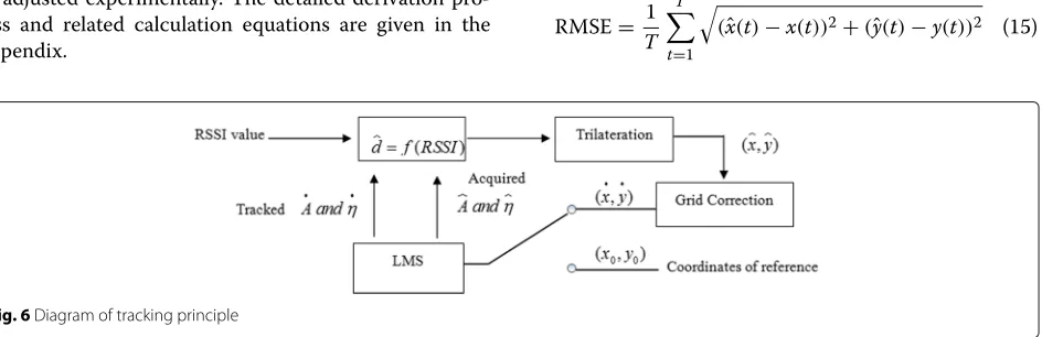 Fig. 6 Diagram of tracking principle