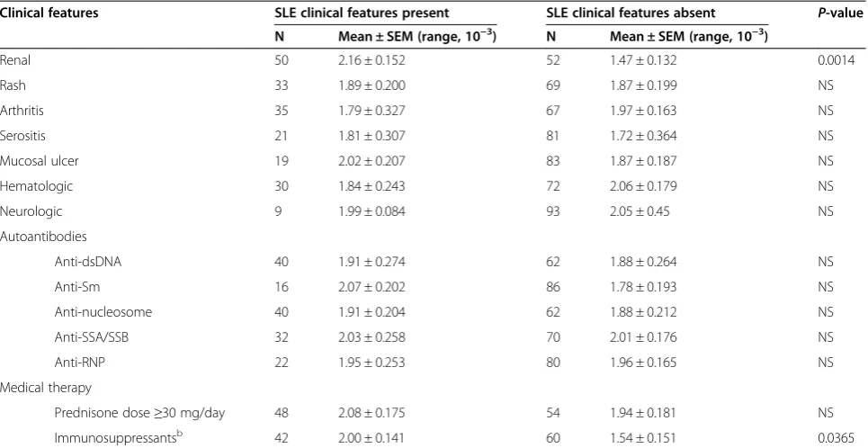 Table 1 Large intergenic noncoding RNA linc0949 by presence or absence of clinical features of systemic lupuserythematosusa