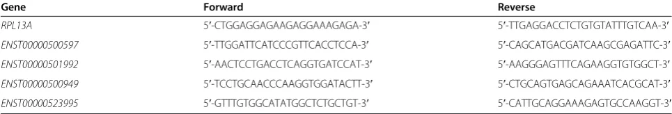 Table 2 Primers used to amplify transcripts of large intergenic noncoding RNAsa