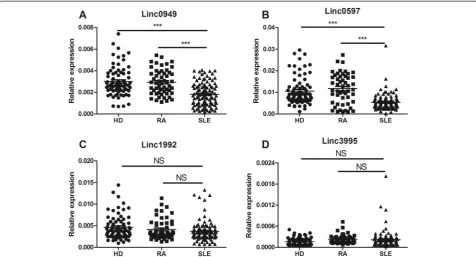 Figure 1 Comparison of expression of four large intergenic noncoding RNAs (Not significant