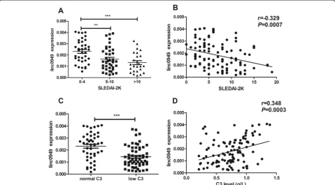 Figure 3 Large intergenic noncoding RNAdamage. linc0949 expression was decreased in patients with systemic lupus erythematosus who had organ (A) In our cohort, linc0949 was dramatically decreased in patients with systemic lupus erythematosus (SLE) who had 