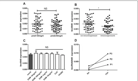 Figure 4 Association of large intergenic noncoding RNArelated to the use of drugs. The data are from two healthy donors.beginning of and after 12 weeks of treatment