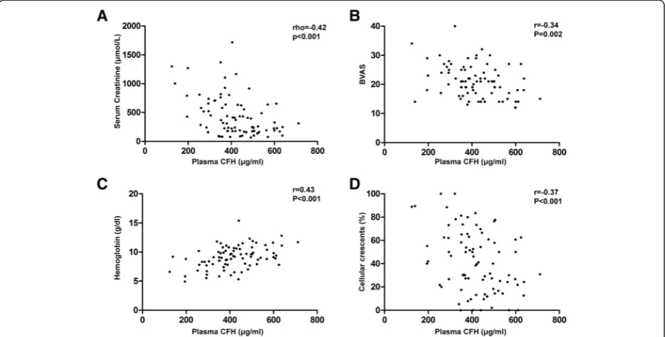 Fig. 1 Plasma levels of complement factor H (CFH) in different groups. a Plasma levels of CFH in anti-neutrophil cytoplasmic autoantibody-associated vasculitis (AAV) patients in the active stage and in remission, patients with lupus nephritis (LN), and nor