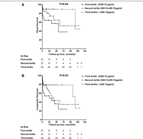 Table 2 Circulating complement profile of patients with active AAV
