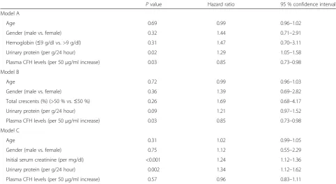Table 3 Multivariate analysis of composite outcome in patients with AAV