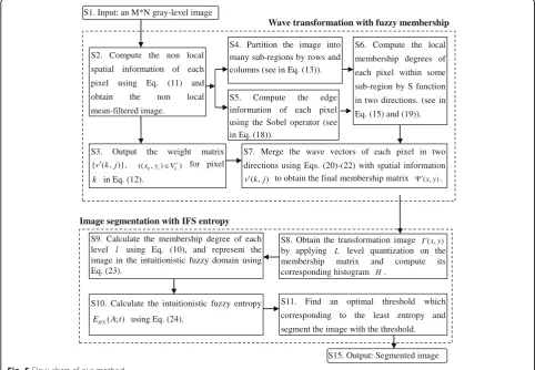 Fig. 5 Flow chart of our method