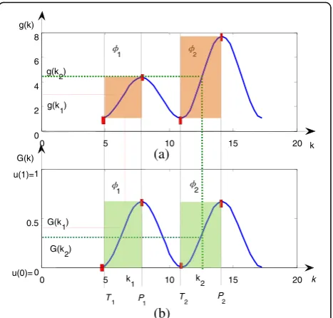 Fig. 2 The illustration of the 1D grayscale wave transformation. a Theoriginal grayscale wave curve g(k)
