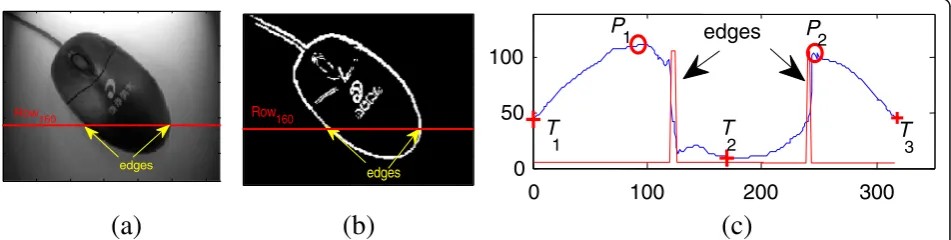 Fig. 4 a The mouse image. b The edge information obtained by the Sobel operator. c The gray wave curve (the blue curve) and the edge information(the red curve) of the 160th row for the mouse image