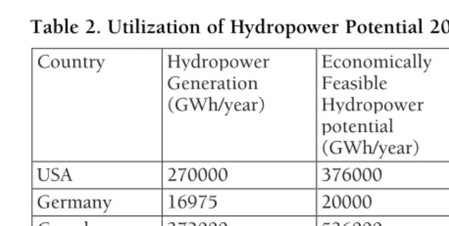 Table 2. Utilization of Hydropower Potential 2008