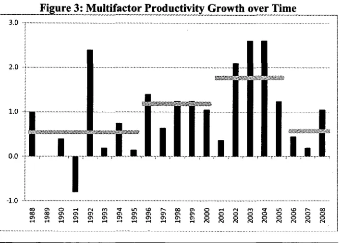 Figure 3: Multifactor Productivity Growth over Time------ 