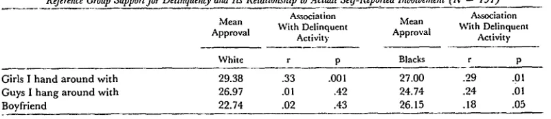 TABLE 3Reference Group Support for Delinquency and Its Relationship to Actual Self-Reported Involvement (N = 191)