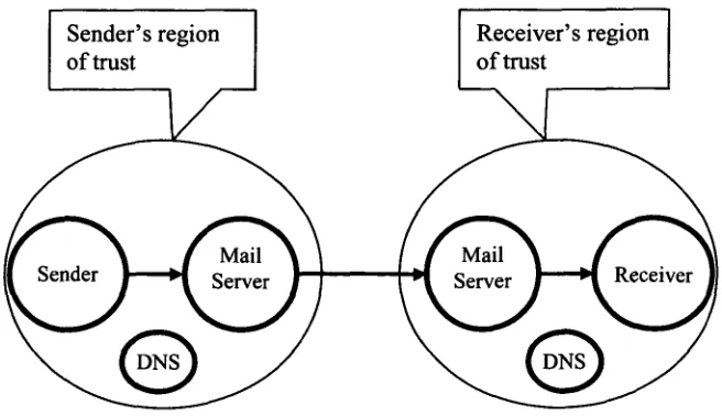 Figure 1 between use reliability mechanisms designed the communicates with interpretation talks of end-to-end illustrates how the e-mail system might be drawn