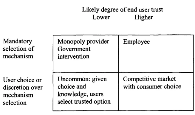 Figure 2: Range of options for choice and trust