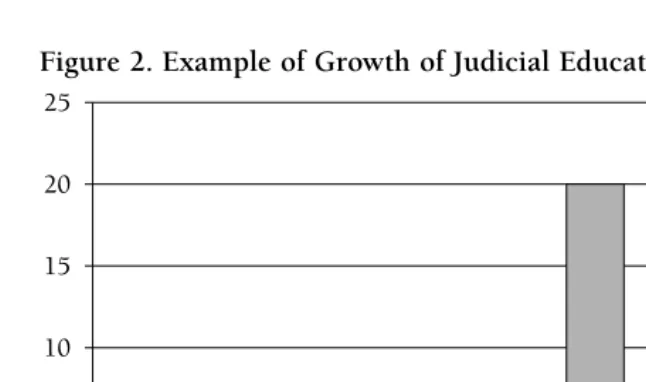 Figure 2. Example of Growth of Judicial Education Worldwide