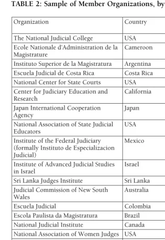 TABLE 2: Sample of Member Organizations, by year establishedTABLE 2: Sample of Member Organizations, by year established300