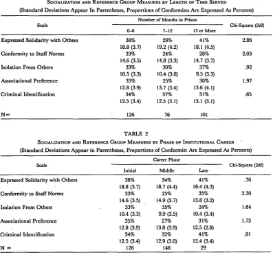 TABLE 1SOCIALIZATION AND REFERENCE GROUP MEASURES BY LENGTH OF TIME SERVED
