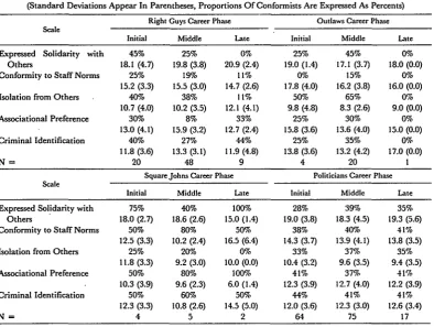 TABLE 3SOCIALIZATION AND REFERENCE GROUP MEASURES BY PHASE OF INSTITUTIONAL CAREER FOR GARABEDIAN SOCIAL TYPES
