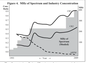 Figure 4.  MHz of Spectrum and Industry Concentration Conc.