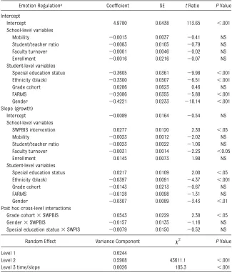 TABLE 5 HLM Results for 3-Level Model Examining the Effect of SWPBIS on Emotion Regulation
