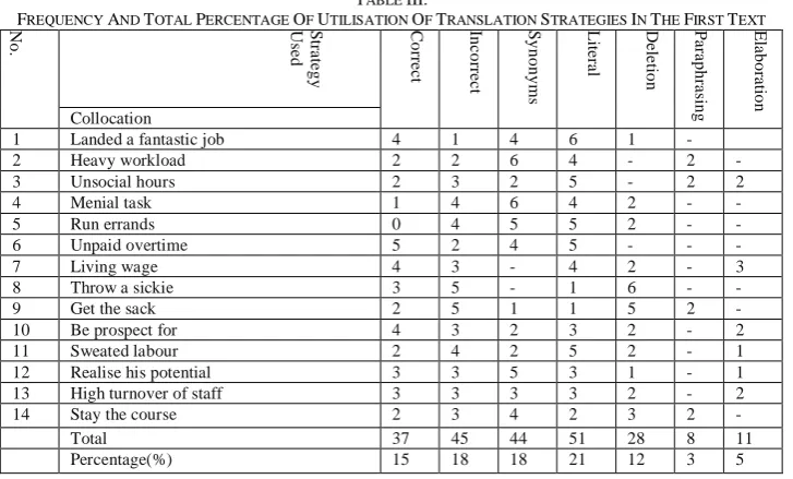 TABLE FREQUENCY AND TOTAL PERCENTAGE OF UTILISATION III. OF TRANSLATION STRATEGIES IN THE FIRST TEXT 