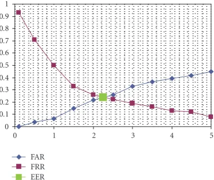 Figure 9: Latency threshold versus FAR and FRR rates.