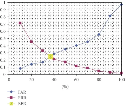 Figure 10: TSE threshold versus FAR and FRR rates.
