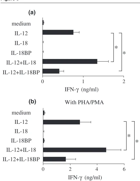 Table 1IFN-γ production by PBMCs from patients with rheumatoidarthritis in response to IL-12 and IL-18Figure 3